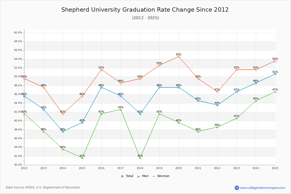 Shepherd University Graduation Rate Changes Chart