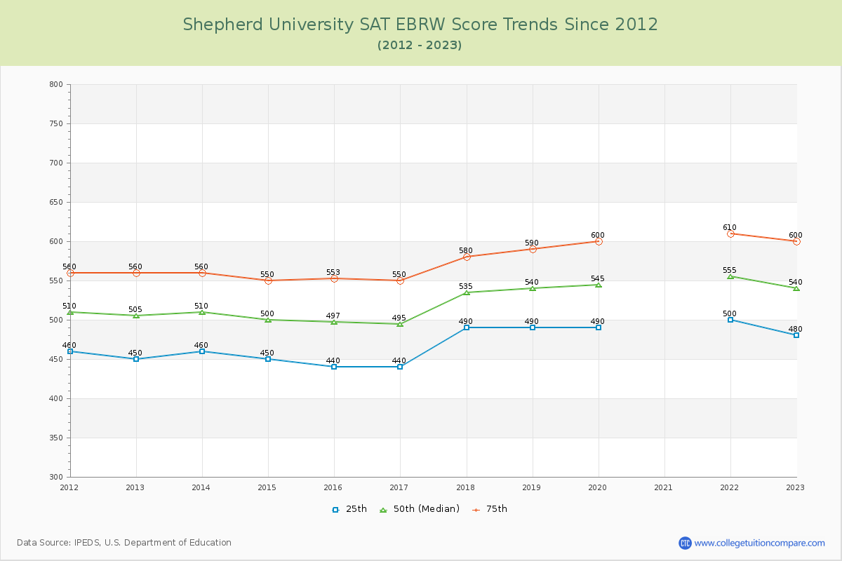 Shepherd University SAT EBRW (Evidence-Based Reading and Writing) Trends Chart