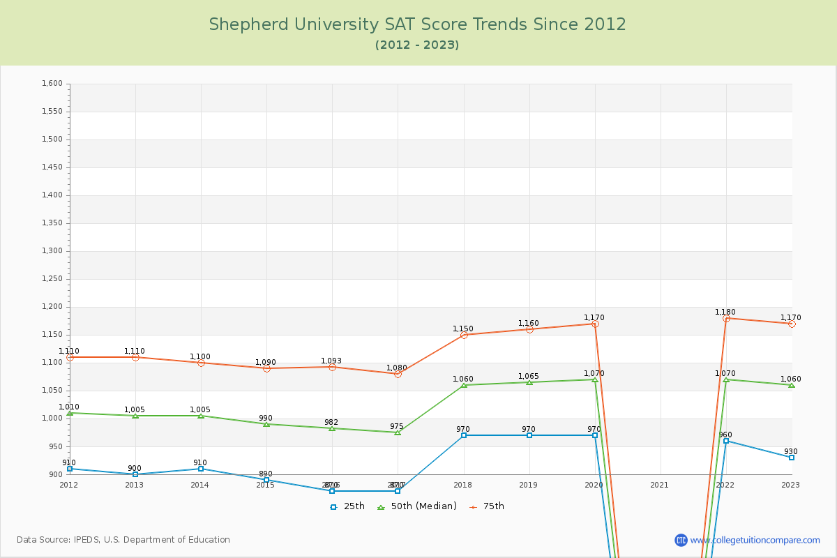 Shepherd University SAT Score Trends Chart