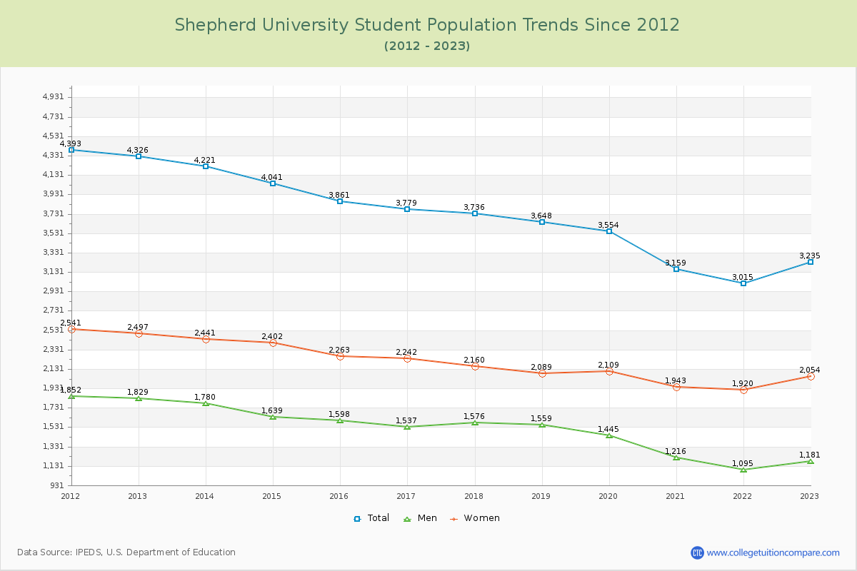 Shepherd University Enrollment Trends Chart