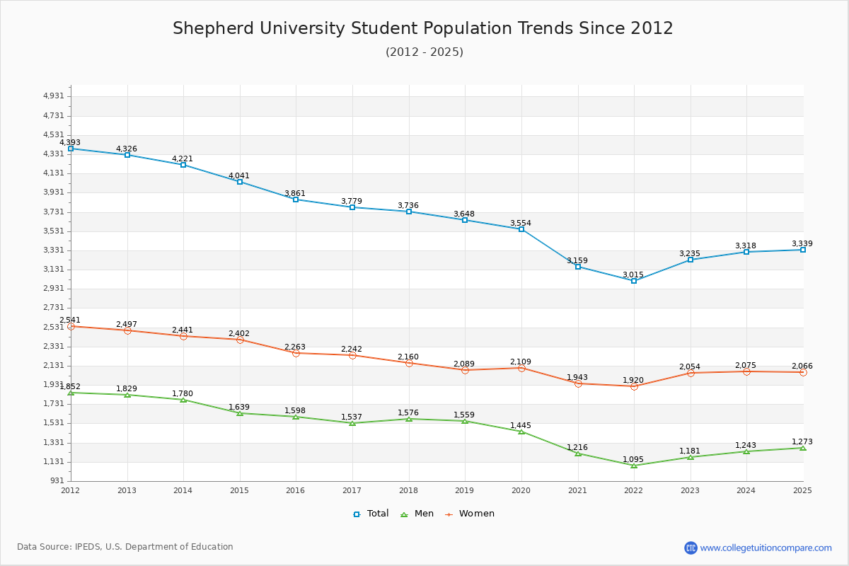 Shepherd University Enrollment Trends Chart