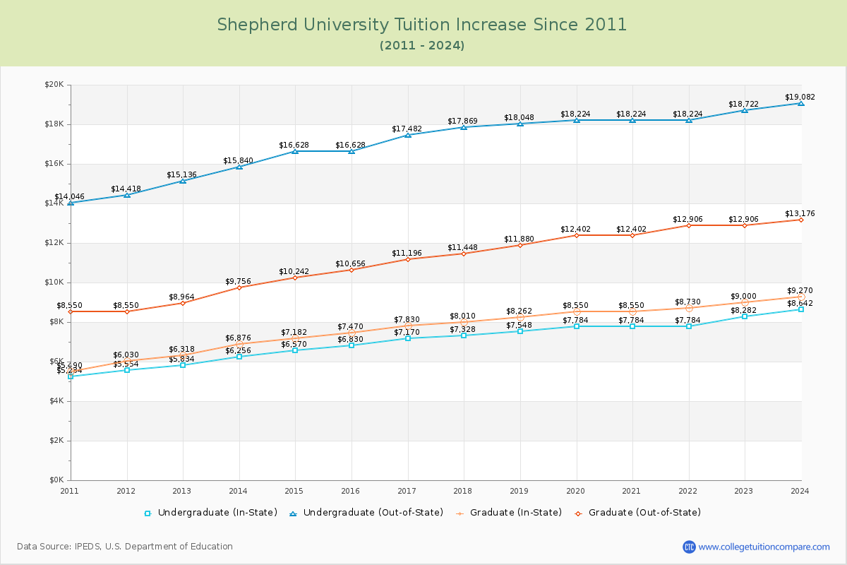 Shepherd University Tuition & Fees Changes Chart