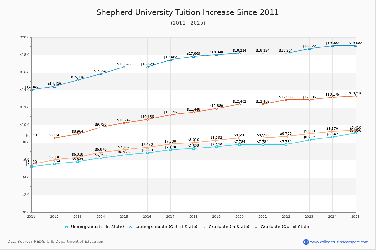 Shepherd University Tuition & Fees Changes Chart