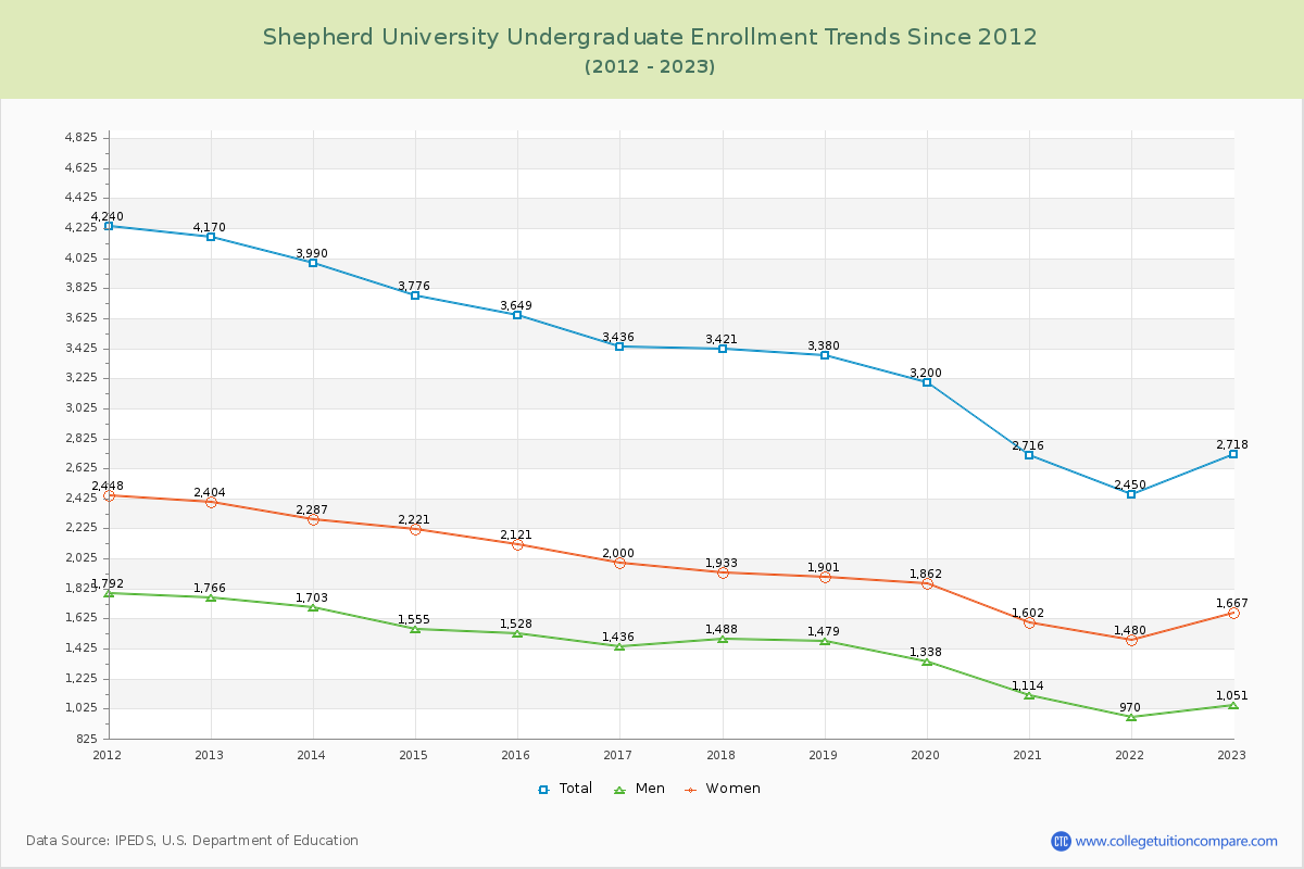 Shepherd University Undergraduate Enrollment Trends Chart