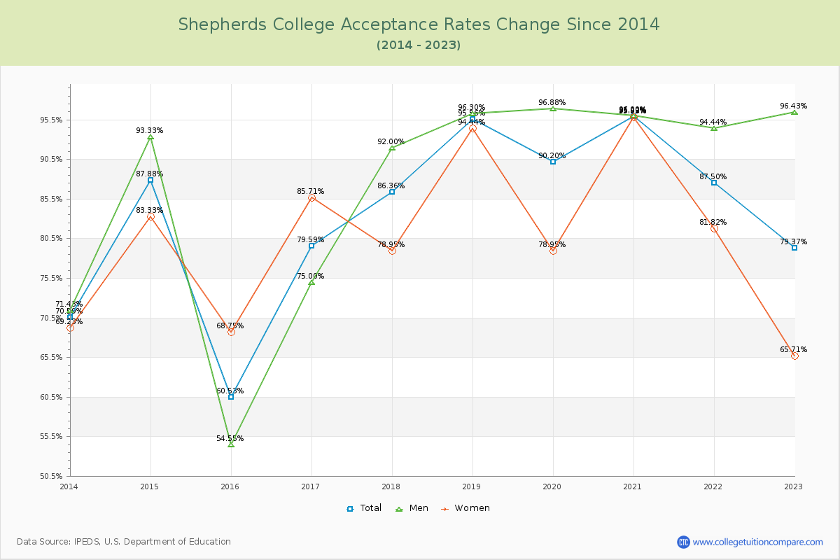 Shepherds College Acceptance Rate Changes Chart