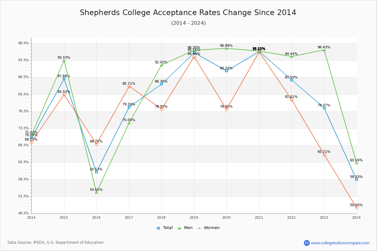 Shepherds College Acceptance Rate Trends Over Time - Historical Admission Rate Data Visualization Chart
