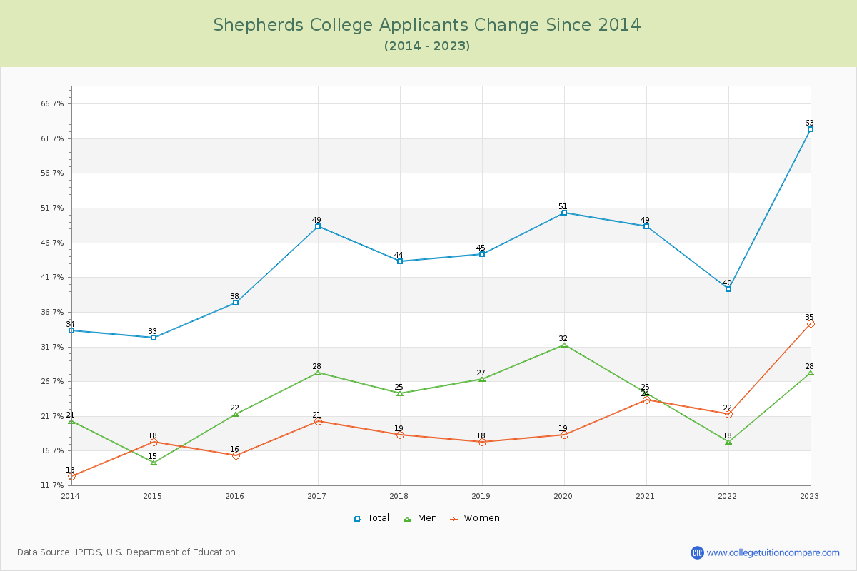 Shepherds College Number of Applicants Changes Chart