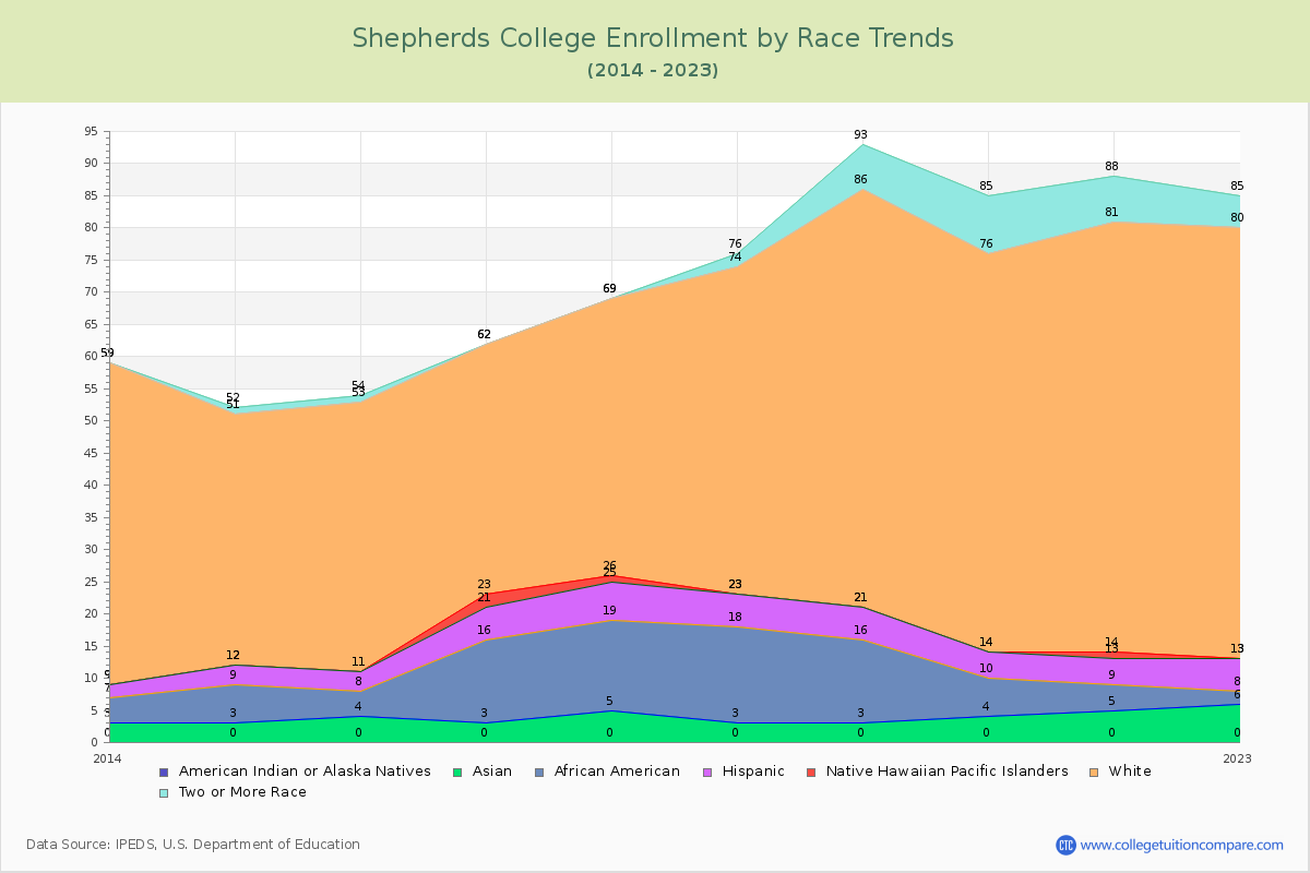 Shepherds College Enrollment by Race Trends Chart