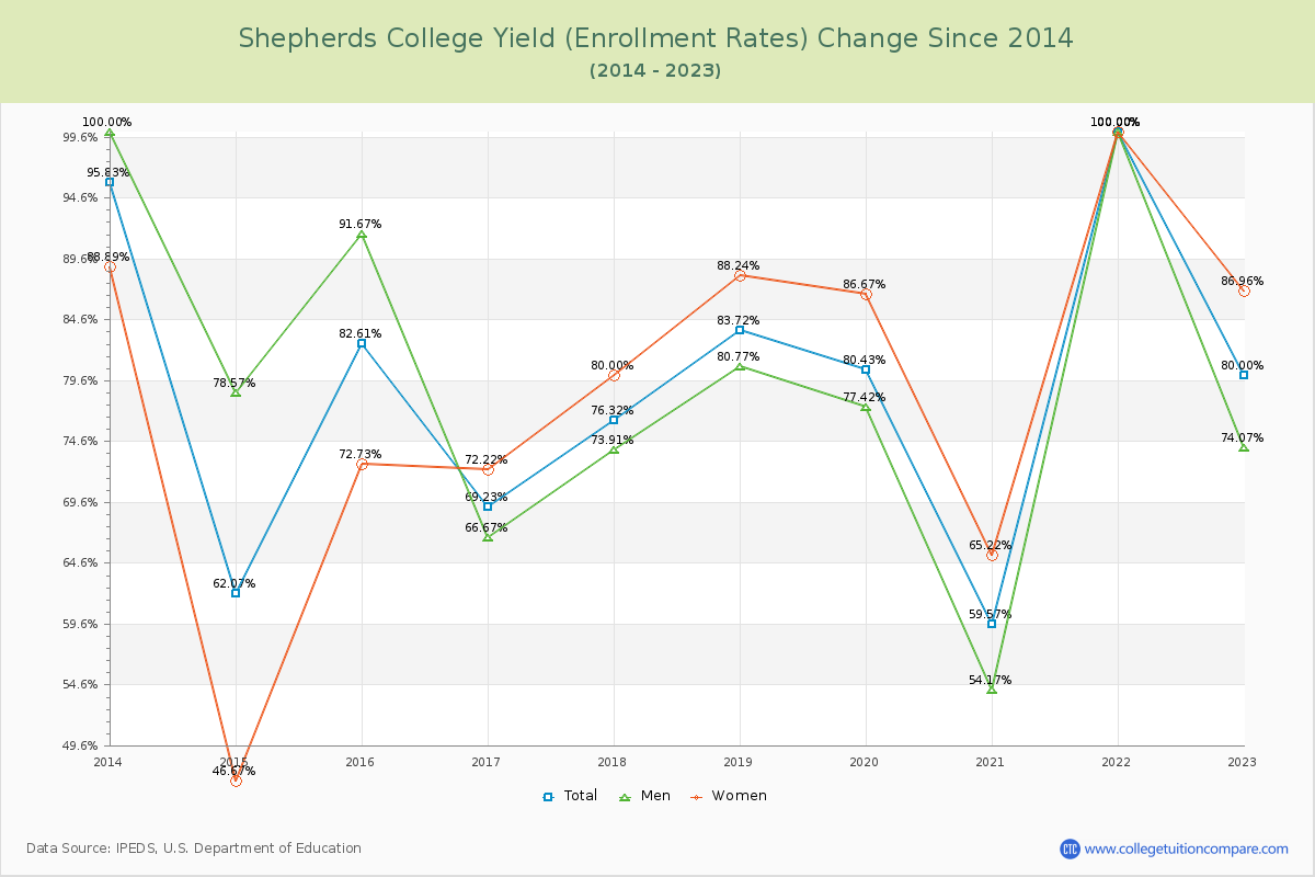 Shepherds College Yield (Enrollment Rate) Changes Chart