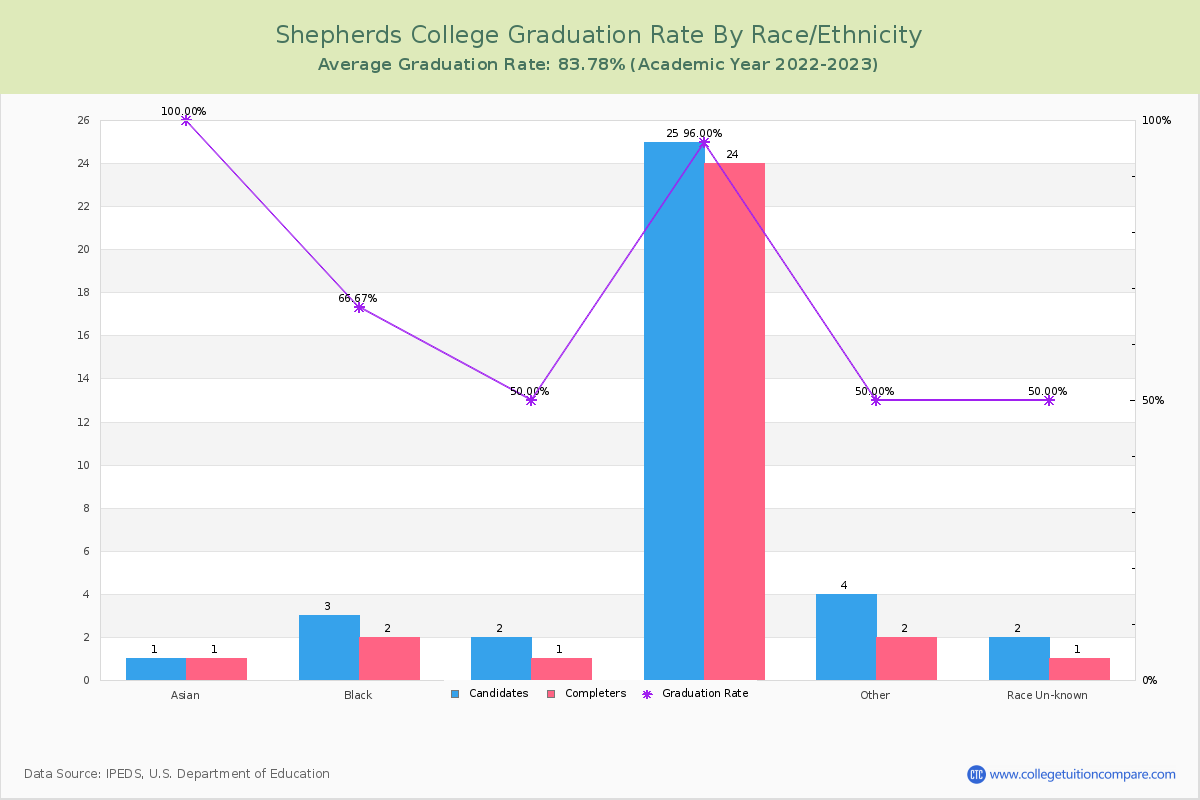 Shepherds College graduate rate by race