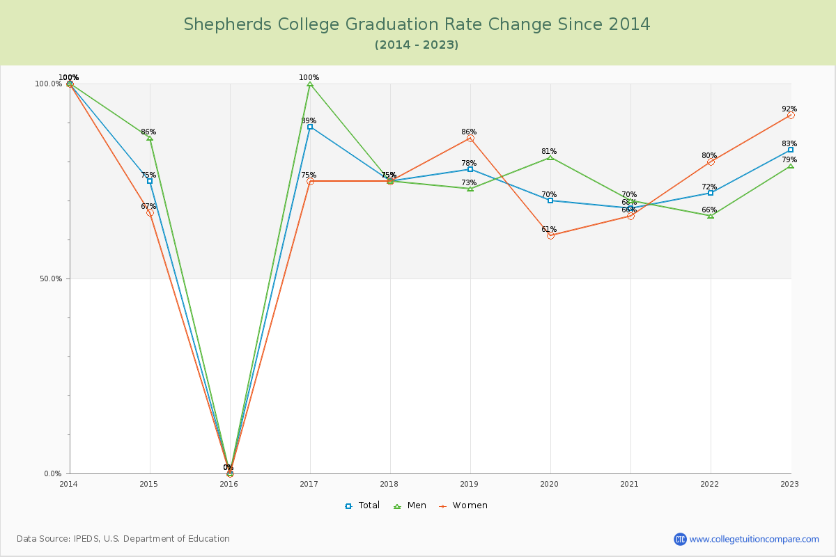 Shepherds College Graduation Rate Changes Chart