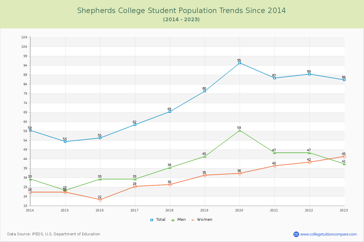 Shepherds College Enrollment Trends Chart