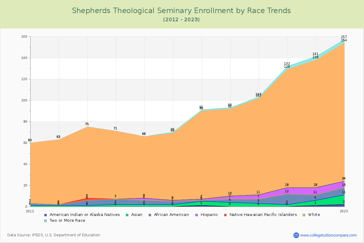 Shepherds Theological Seminary Enrollment by Race Trends Chart