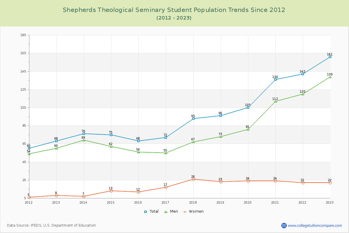 Shepherds Theological Seminary Enrollment Trends Chart