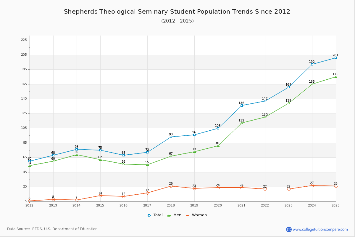 Shepherds Theological Seminary Enrollment Trends Chart