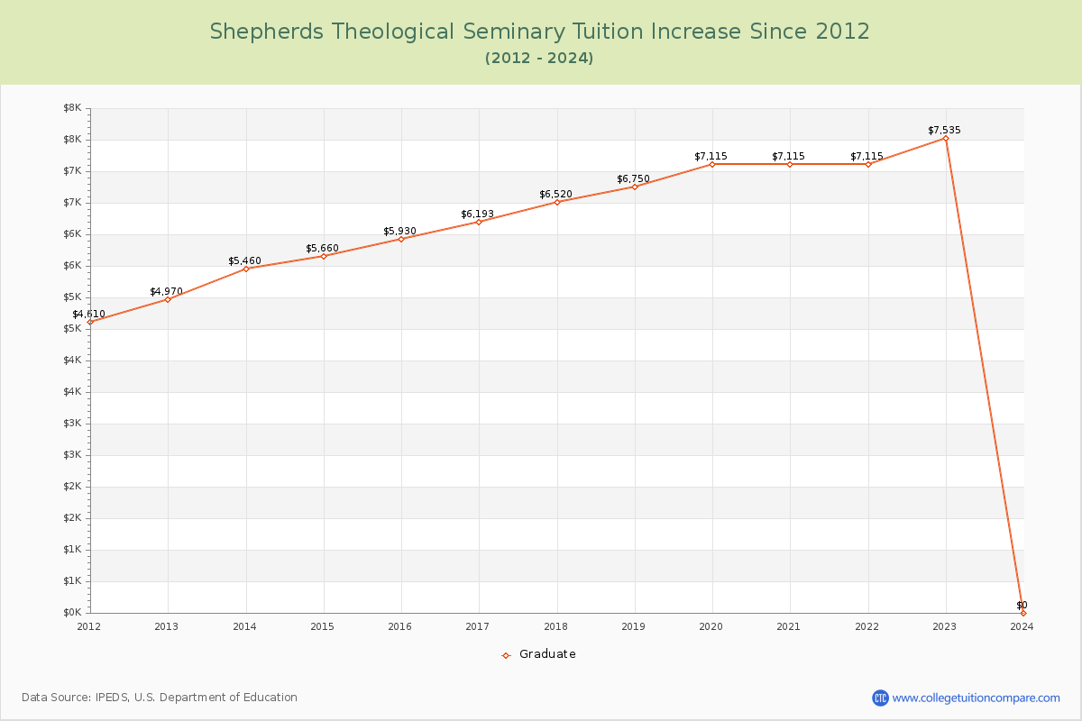 Shepherds Theological Seminary Tuition & Fees Changes Chart