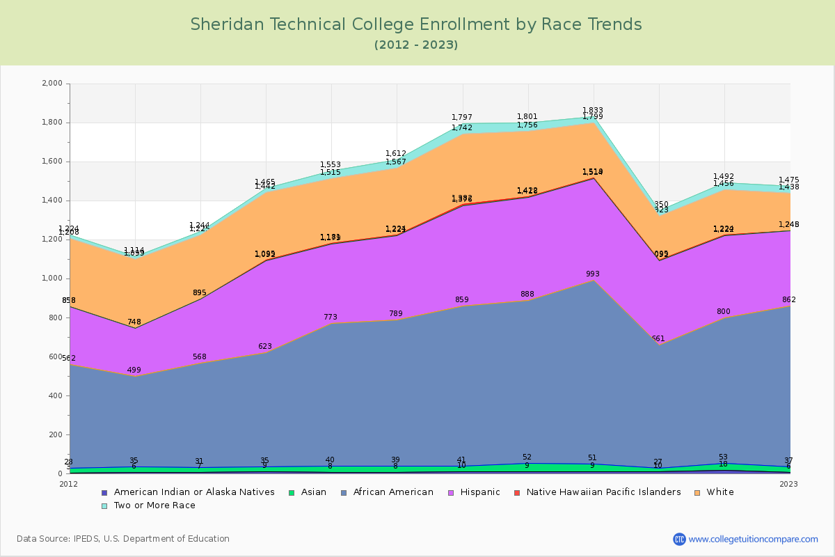 Sheridan Technical College Enrollment by Race Trends Chart