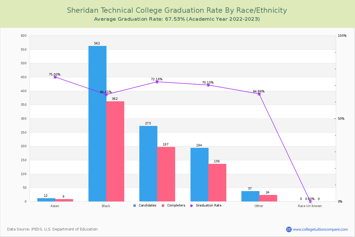 Sheridan Technical College graduate rate by race