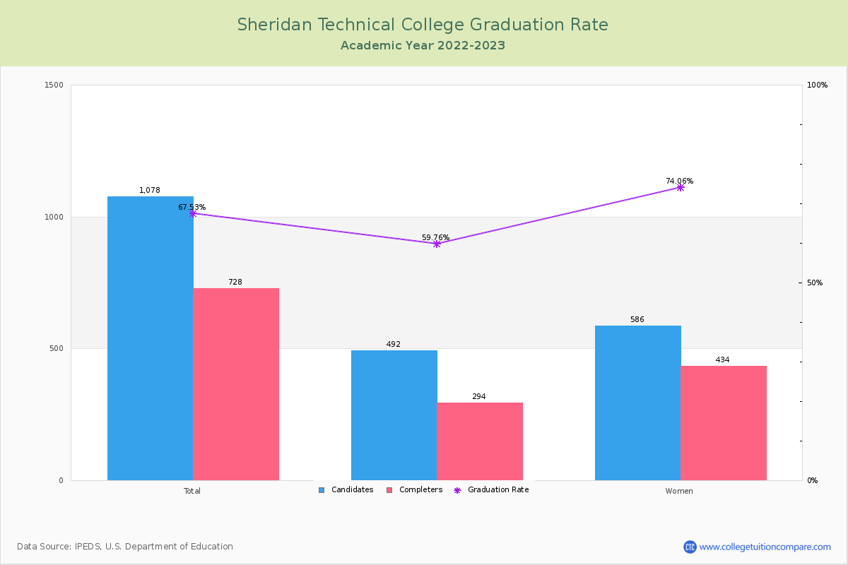 Sheridan Technical College graduate rate