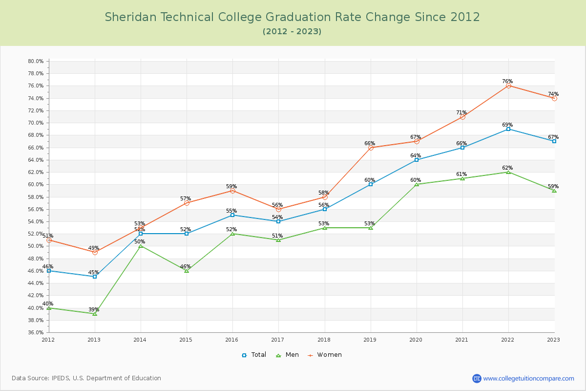 Sheridan Technical College Graduation Rate Changes Chart