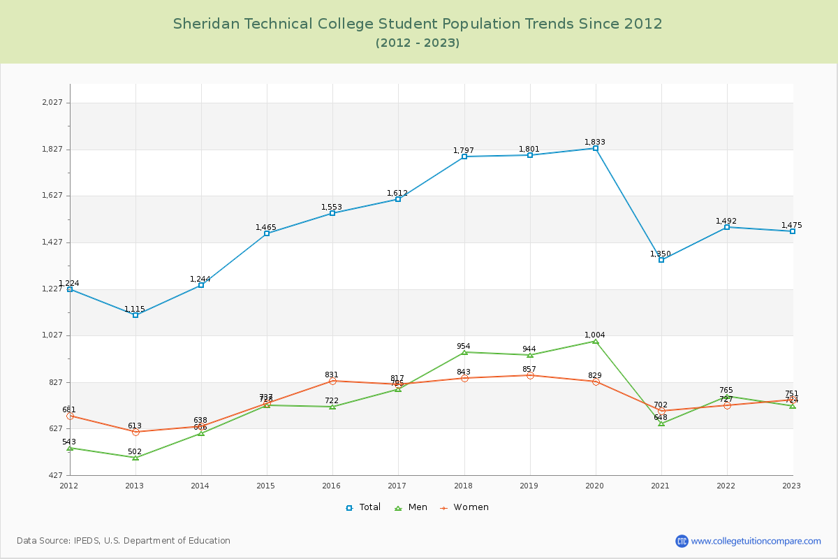Sheridan Technical College Enrollment Trends Chart