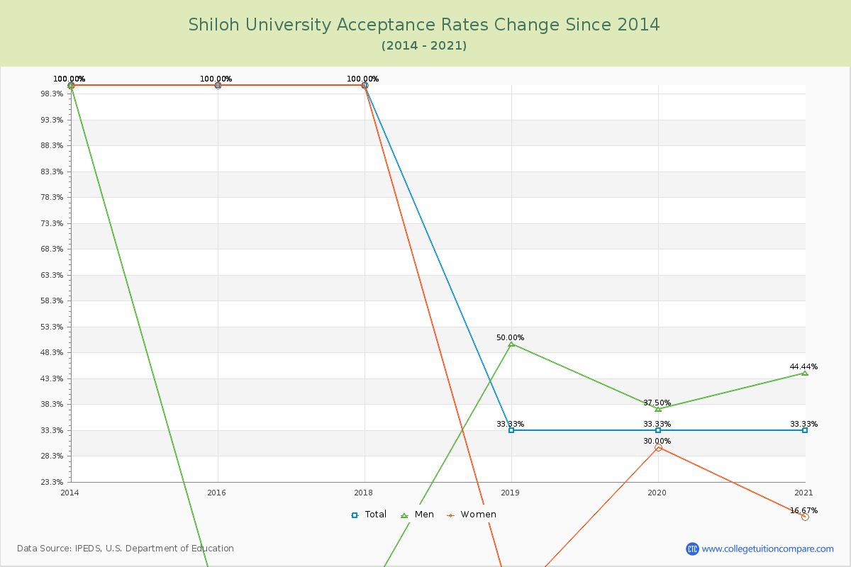 Shiloh University Acceptance Rate Changes Chart