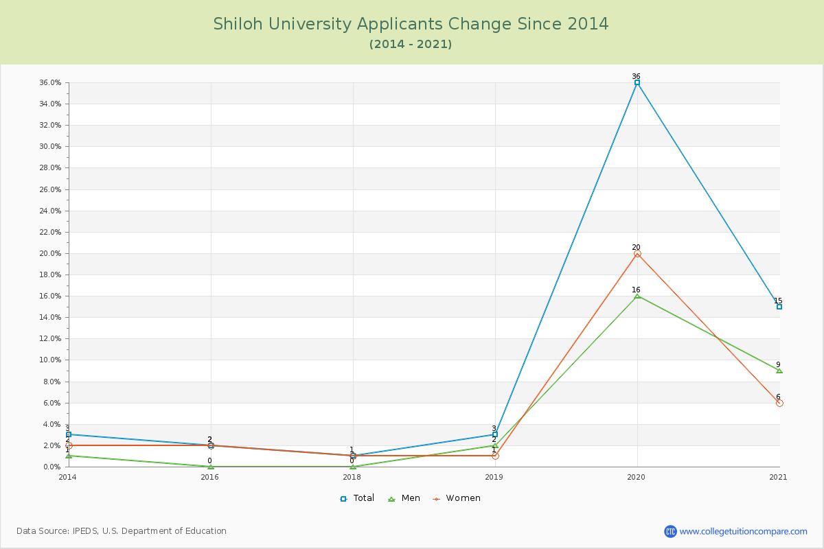 Shiloh University Number of Applicants Changes Chart