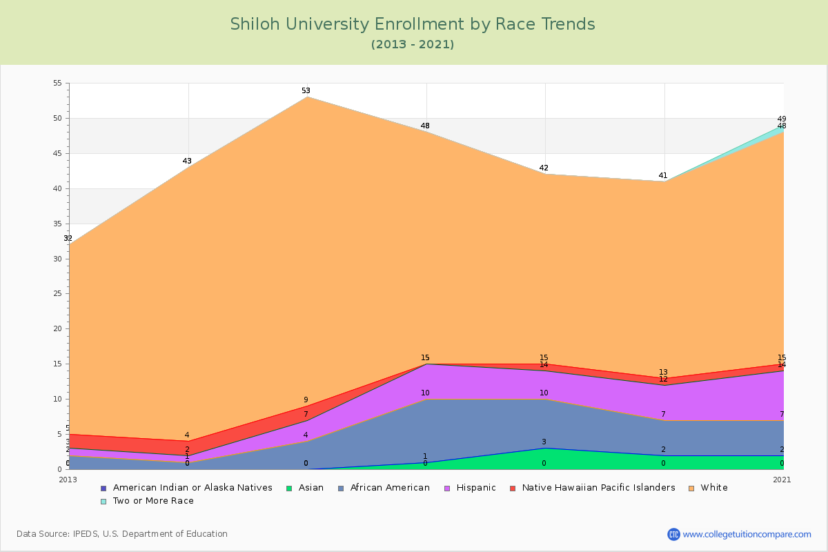 Shiloh University Enrollment by Race Trends Chart