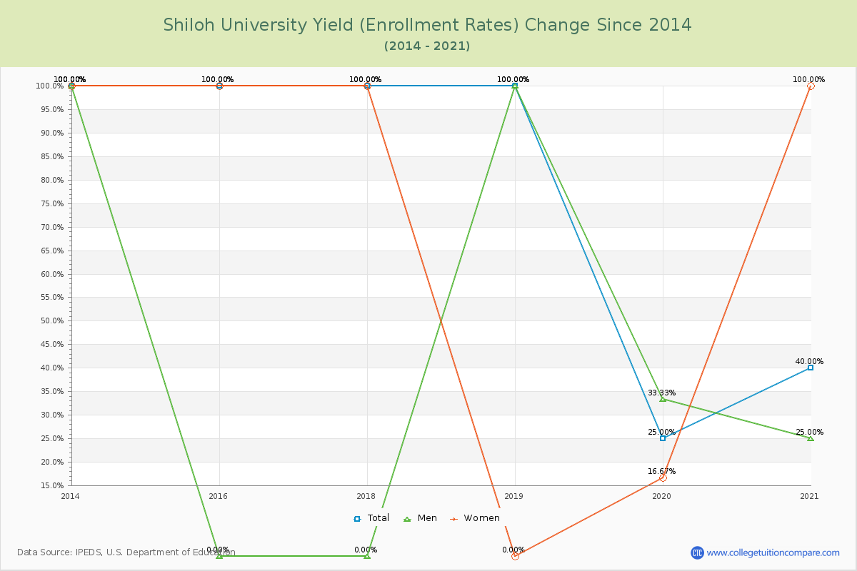 Shiloh University Yield (Enrollment Rate) Changes Chart