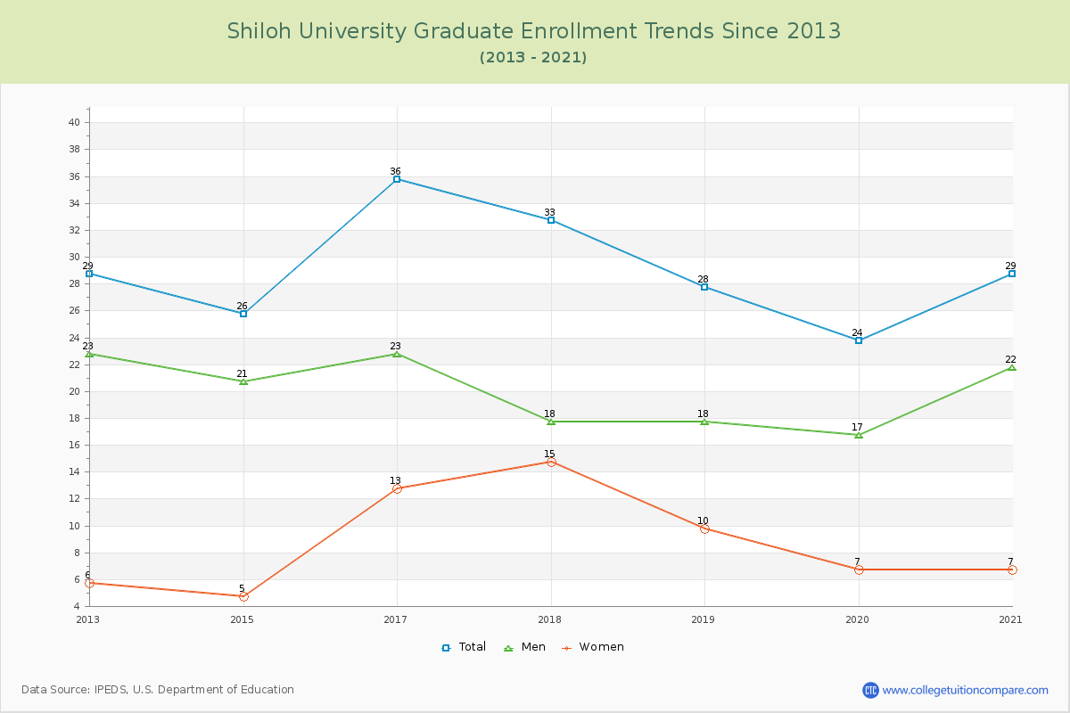Shiloh University Graduate Enrollment Trends Chart