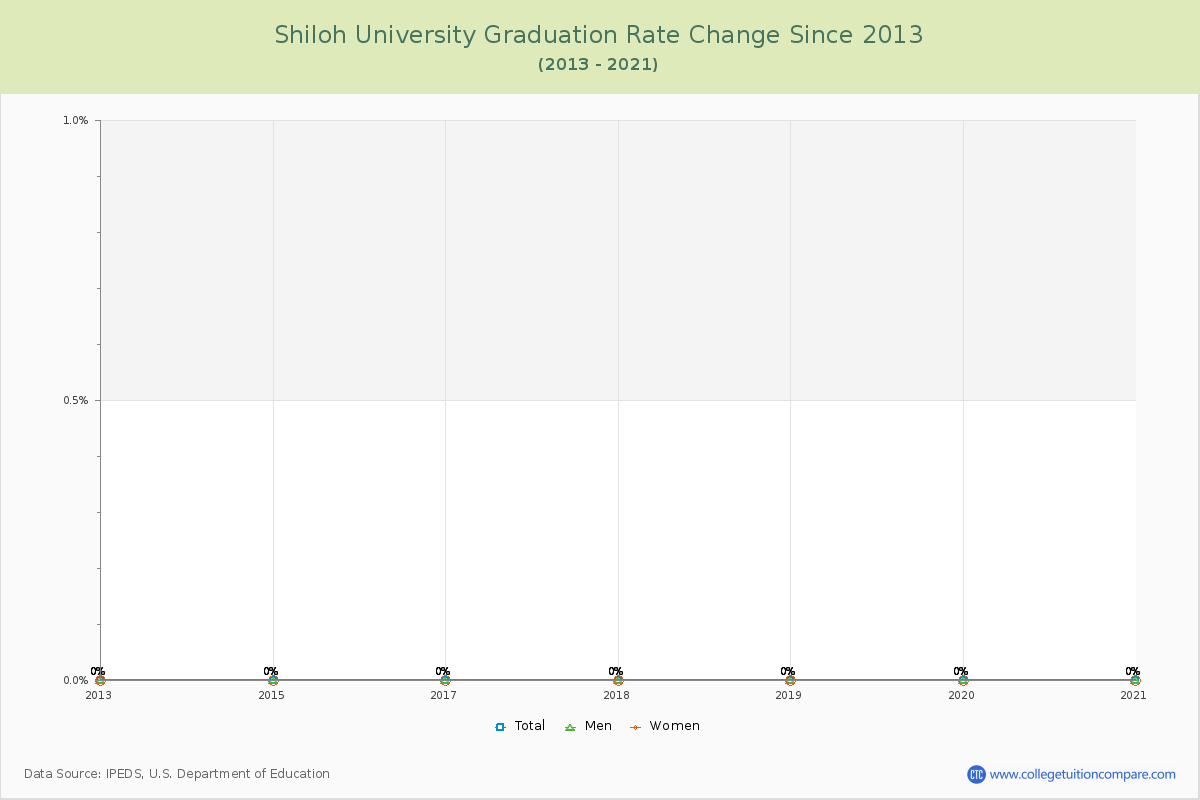 Shiloh University Graduation Rate Changes Chart