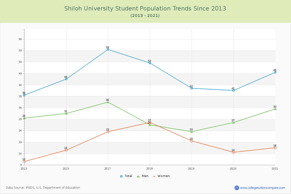 Shiloh University Enrollment Trends Chart