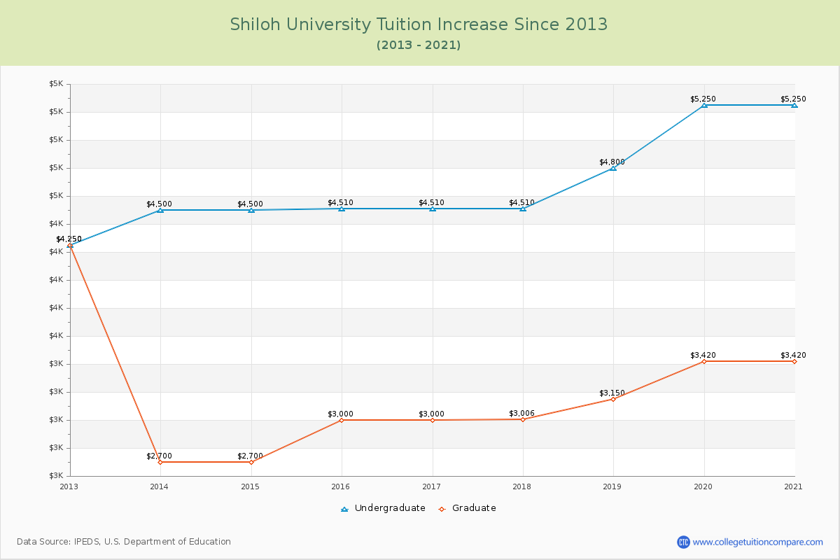 Shiloh University Tuition & Fees Changes Chart