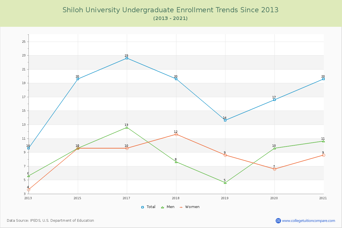 Shiloh University Undergraduate Enrollment Trends Chart
