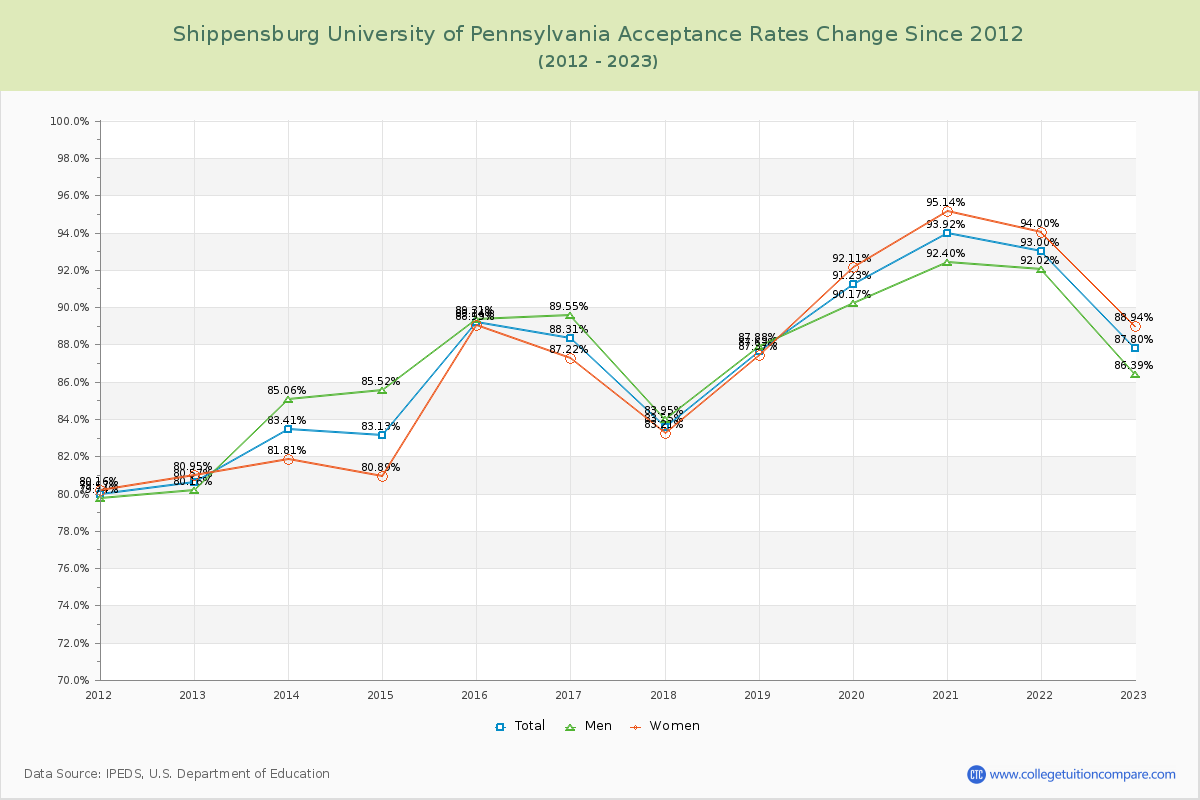 Shippensburg University of Pennsylvania Acceptance Rate Changes Chart