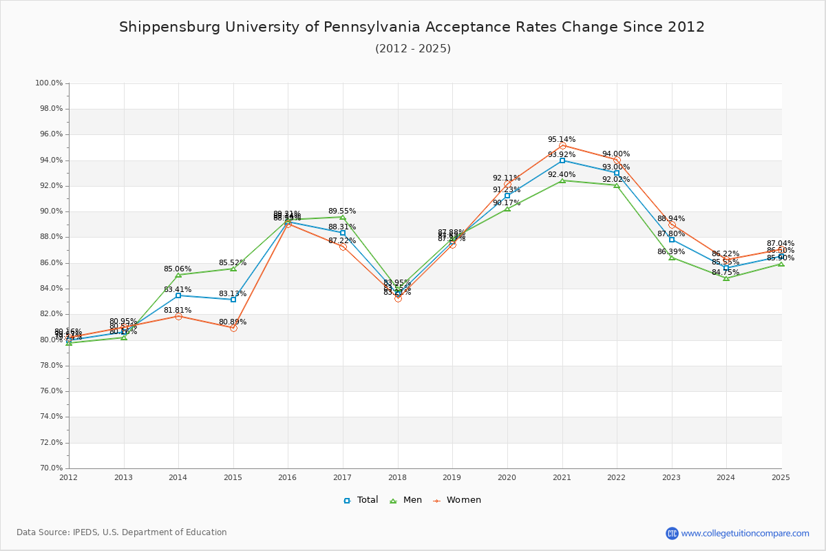 Shippensburg University of Pennsylvania Acceptance Rate Trends Over Time - Historical Admission Rate Data Visualization Chart