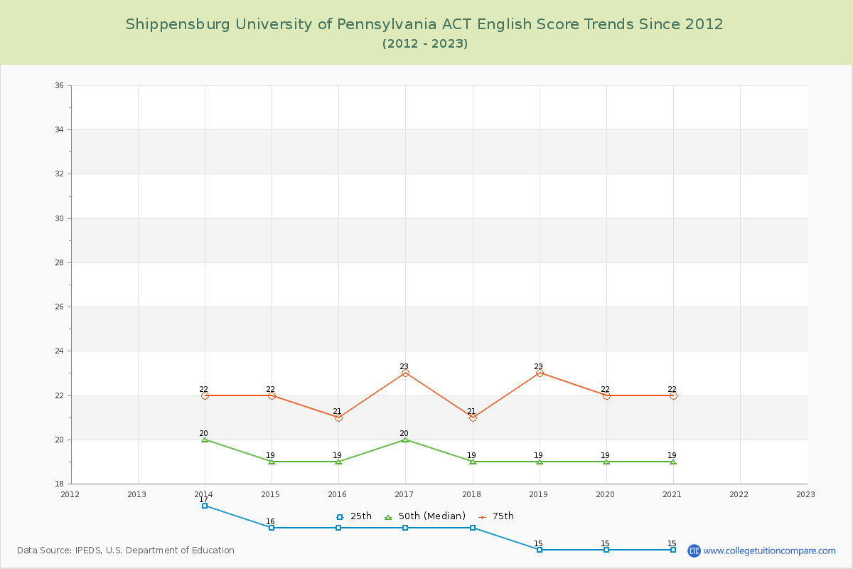Shippensburg University of Pennsylvania ACT English Trends Chart
