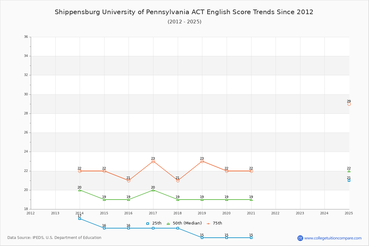 Shippensburg University of Pennsylvania ACT English Trends Chart