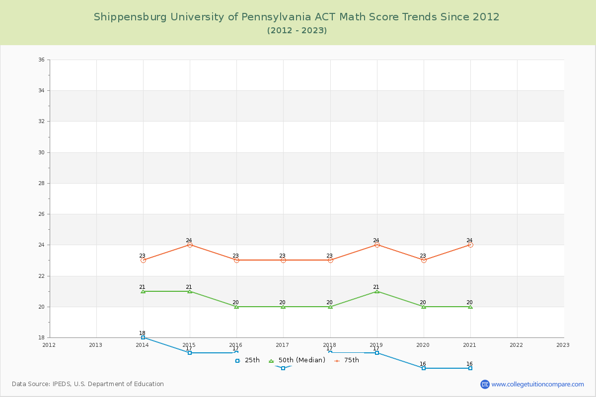 Shippensburg University of Pennsylvania ACT Math Score Trends Chart