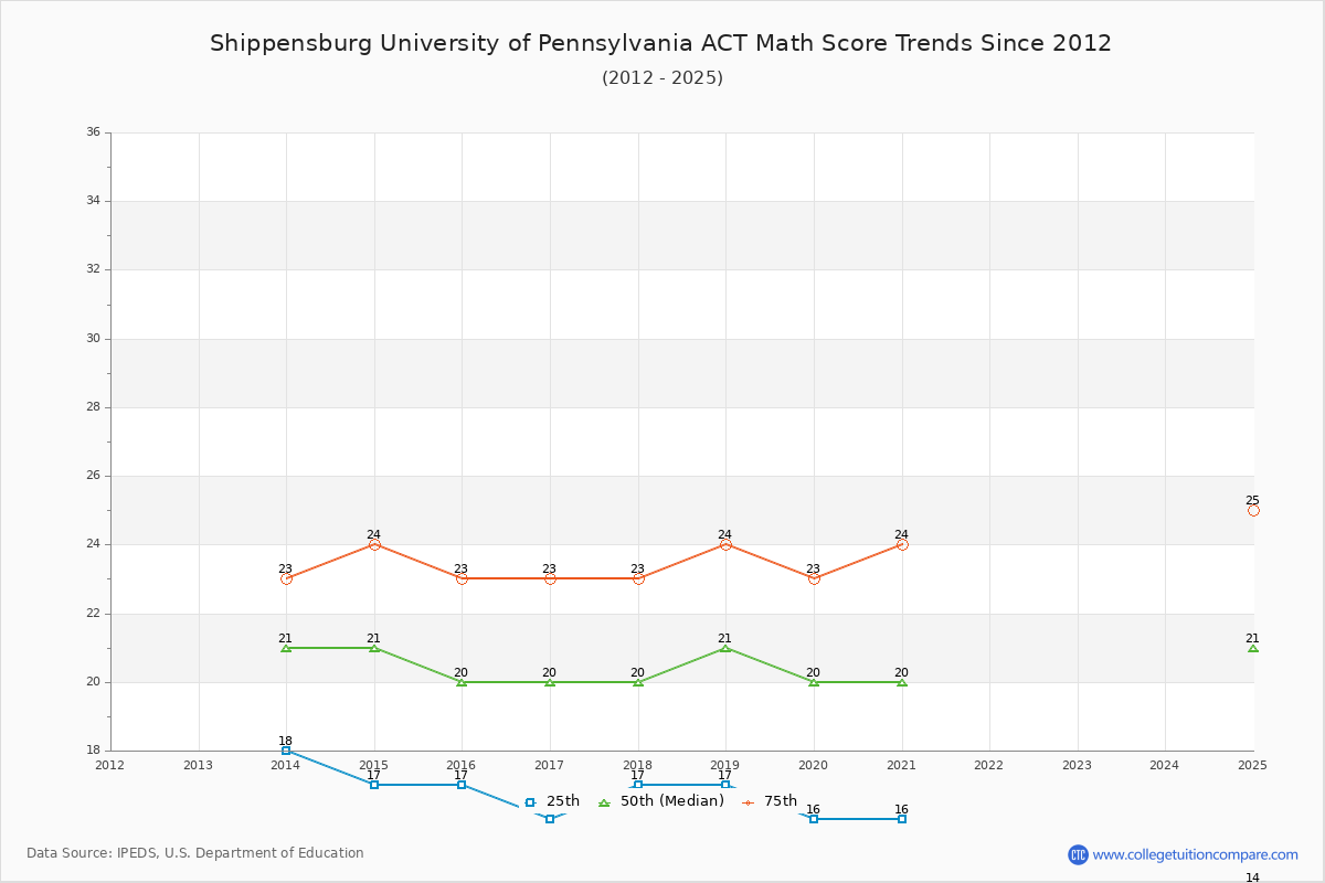 Shippensburg University of Pennsylvania ACT Math Score Trends Chart