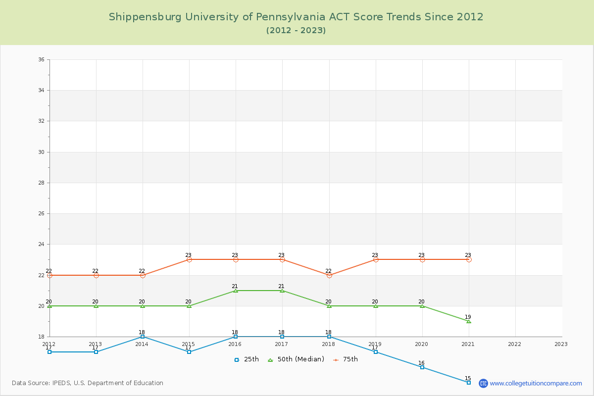 Shippensburg University of Pennsylvania ACT Score Trends Chart
