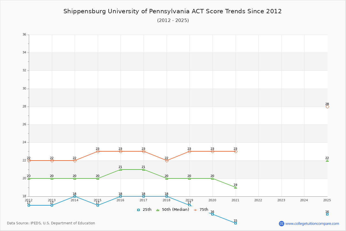 Shippensburg University of Pennsylvania ACT Score Trends Chart