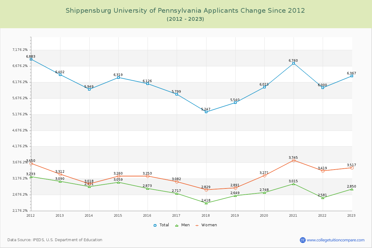 Shippensburg University of Pennsylvania Number of Applicants Changes Chart