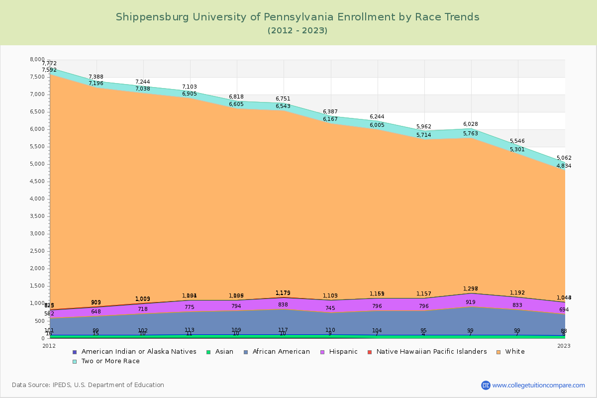 Shippensburg University of Pennsylvania Enrollment by Race Trends Chart
