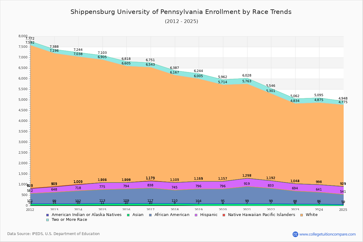 Shippensburg University of Pennsylvania Enrollment by Race Trends Chart