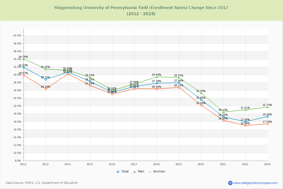 Shippensburg University of Pennsylvania Yield (Enrollment Rate) Changes Chart
