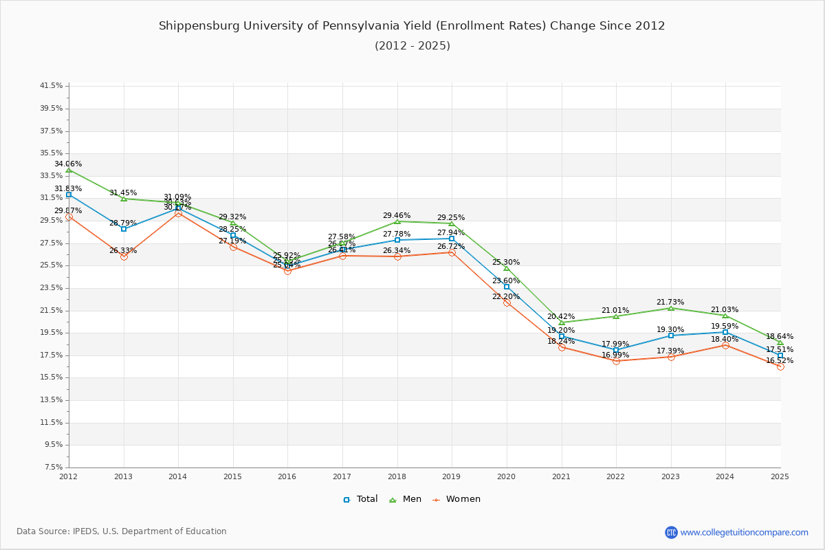 Shippensburg University of Pennsylvania enrollment rate trends chart showing historical yield changes from 2015 to 2025