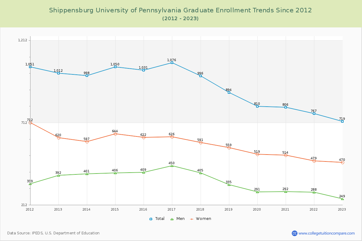 Shippensburg University of Pennsylvania Graduate Enrollment Trends Chart