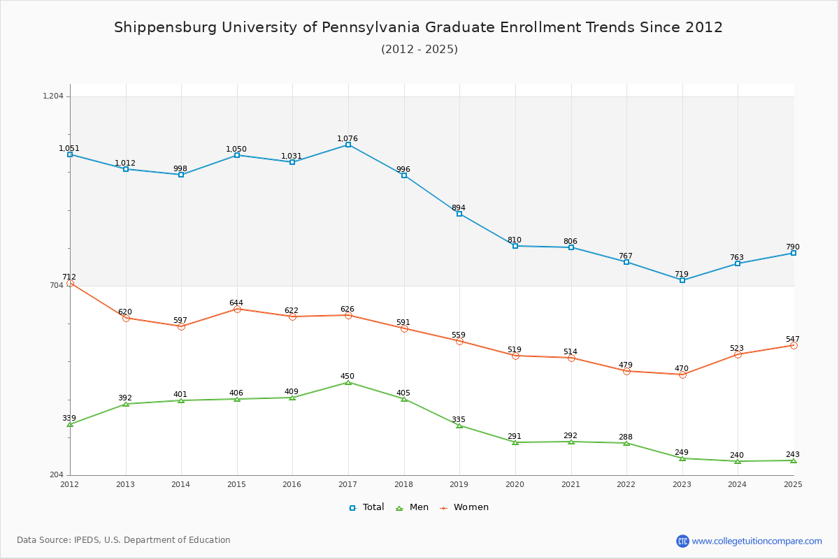 Shippensburg University of Pennsylvania Graduate Enrollment Trends Chart