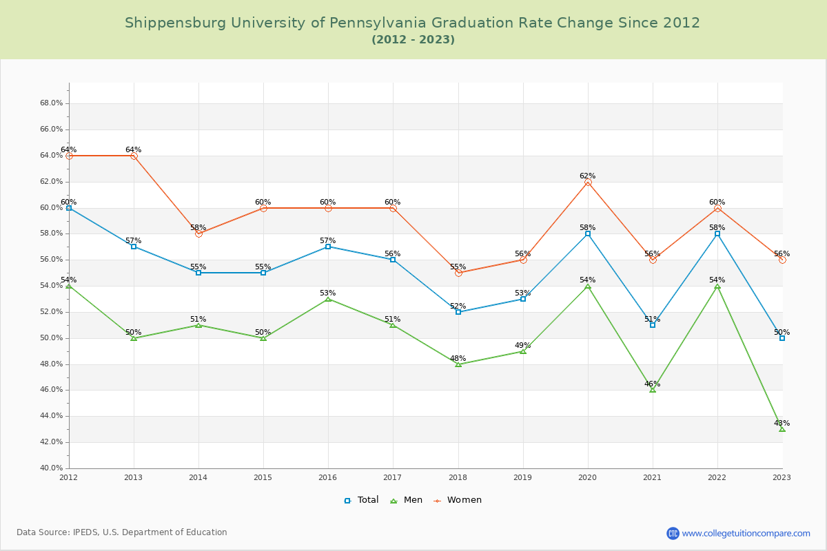 Shippensburg University of Pennsylvania Graduation Rate Changes Chart